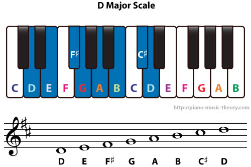 D Major Scale