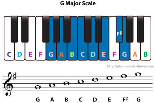 G Major Scale